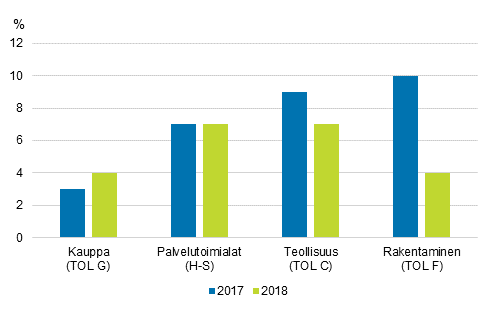 Liikevaihdon kasvuprosentit toimialoittain vuosilta 2017 -2018