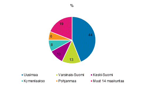 Kolmen toimialan (TOL 17,19 ja 28) tuotannon bruttoarvon kasvun jakauma maakunnittain vuonna 2018