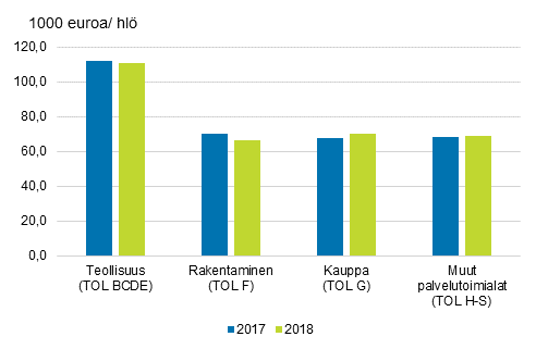 Jalostusarvo henkilöä kohden vuosina 2017- 2018