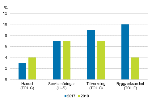 Tillväxtprocenter i omsättningen efter näringsgren åren 2017–2018