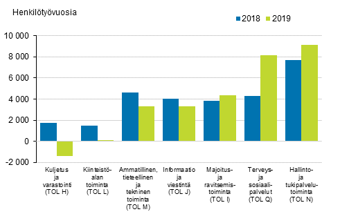 Henkilöstömäärän kasvu palvelutoimialoilla vuosina 2018-2019