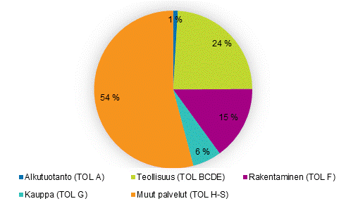 Toimipaikkojen tuotannon bruttoarvon kasvun jakauma (%) vuonna 2019