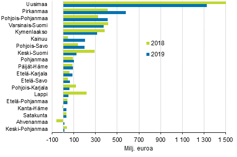 Tuotannon bruttoarvon kasvu palvelutoimialoilla maakunnissa vuonna 2019