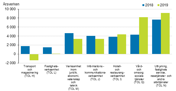 Ökningen av antalet anställda inom servicenäringarna åren 2018–2019