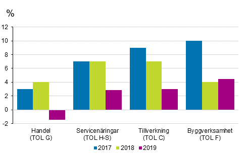 Tillväxtprocenter för omsättningenför arbetsställen inom huvudnäringarna åren 2017–2019