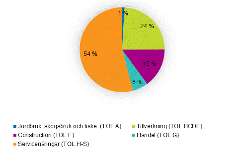Fördelning av ökning av produktionens bruttovärde på arbetställen (%) år 2019