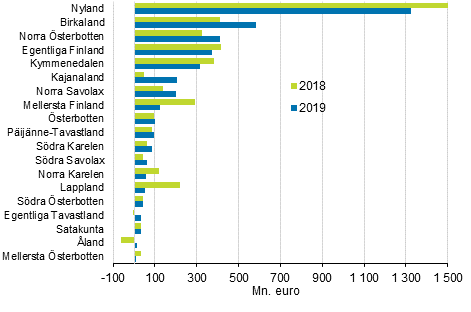 Ökningen av bruttovärdet av servicenäringarnas produktion i landskapen år 2019