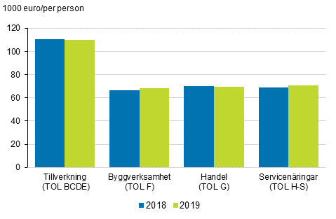 Frdlingsvrde per person ren 2018–2019