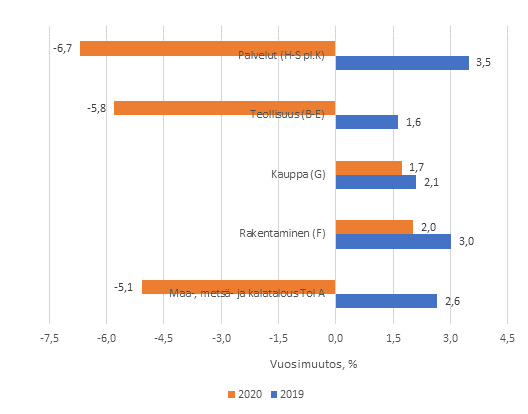 Tuotannon bruttoarvon kehitys päätoimialoilla vuosina 2019–2020