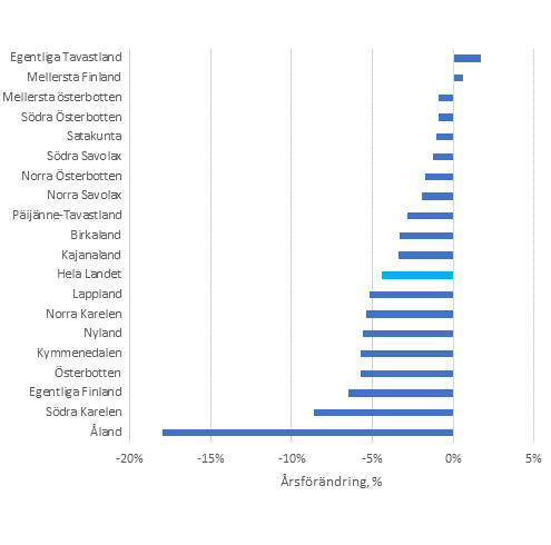 Utvecklingen av produktionens bruttovärde i landskapen år 2020