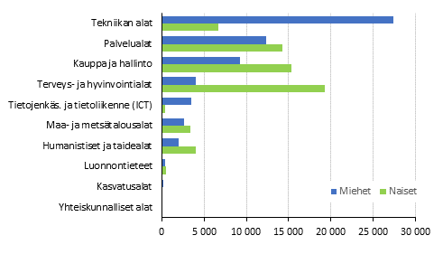 Ammatillisen koulutuksen uudet opiskelijat koulutusalan (kansallinen koulutusluokitus 2016) ja sukupuolen mukaan 2016