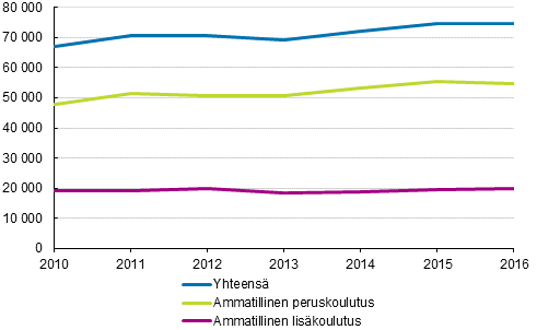 Ammatillisen koulutuksen tutkinnon suorittaneet 2010–2016