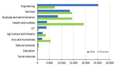 Students in vocational training by field of education (National Classification of Education 2016) and sex in 2018
