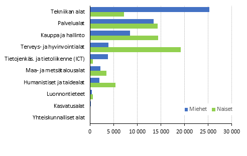 Ammatillisen koulutuksen uudet opiskelijat koulutusalan (kansallinen koulutusluokitus 2016) ja sukupuolen mukaan 2018