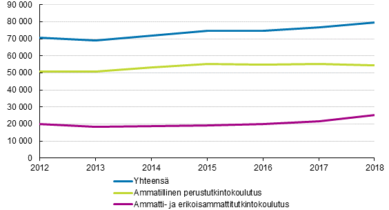 Ammatillisen koulutuksen tutkinnon suorittaneet 2012–2018