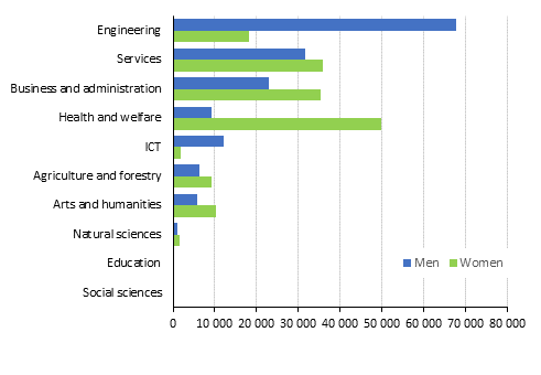 Students in vocational training by field of education (National Classification of Education 2016) and sex in 2019