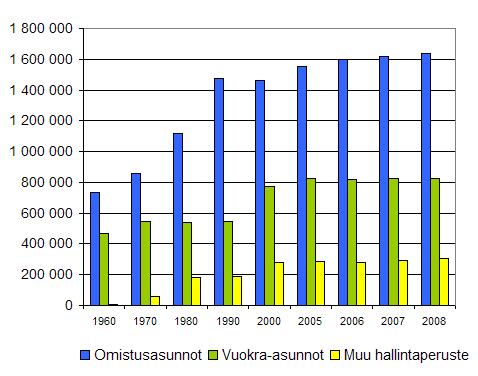 Asunnot hallintaperusteen mukaan 1960 — 2008
