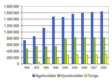 Bostäder efter upplåtelseform 1960 — 2008