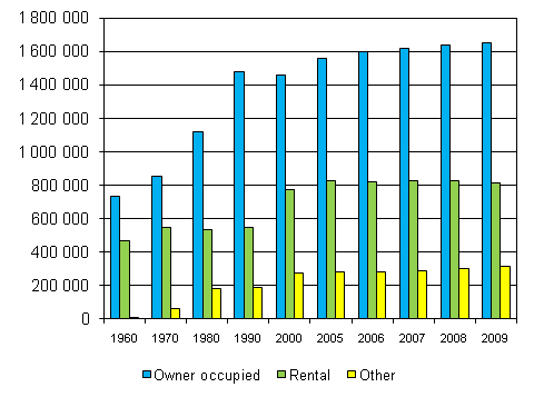 Figur 2. Dwellings by tenure status 1960–2009