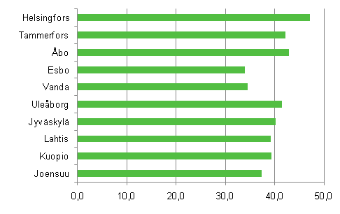 Andelen hyresbostäder (%) av de permanent bebodda bostäderna i de största städerna sett till folkmängd år 2010