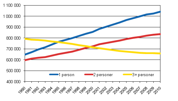 Antal bostadshushåll efter storlek 1990–2010 