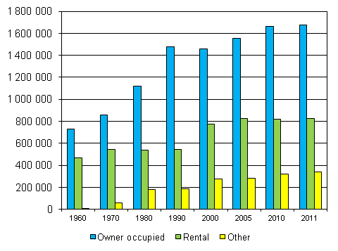 Figur 3. Dwellings by tenure status 1960–2011