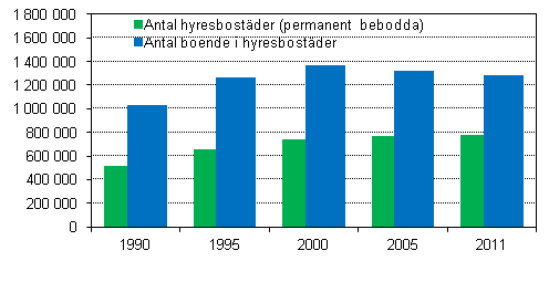 Hyresbostäder och invånare 1990–2011