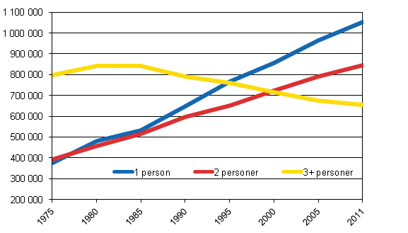 Antal bostadshushll efter storlek 1975–2011 