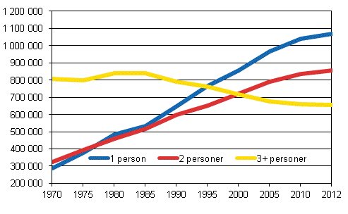 Figur 1. Bostadshushll efter storlek 1970–2012, antal