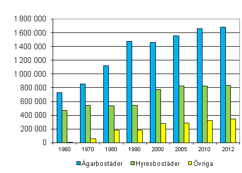 Figur 3. Bostder efter uppltelseform 1960–2012