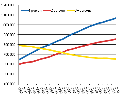 Number of different size households in 1990 to 2012