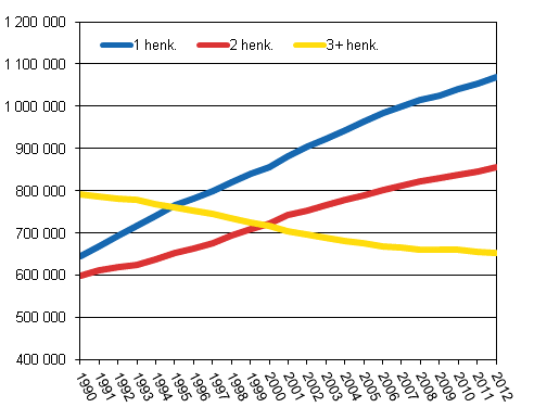 Erikokoisten asuntokuntien lukumäärä 1990-2012