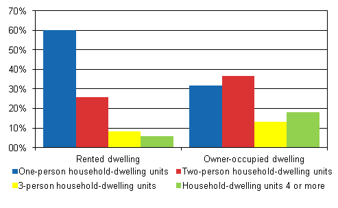 Figure 3. Rented and owner-occupied dwellings by size of household-dwelling unit in 2013