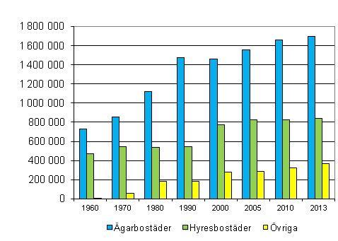 Figur 4. Bostäder efter upplåtelseform 1960–2013