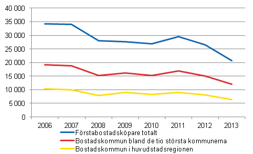 Köpare av första bostad efter bostadskommun 2006–2013, personer