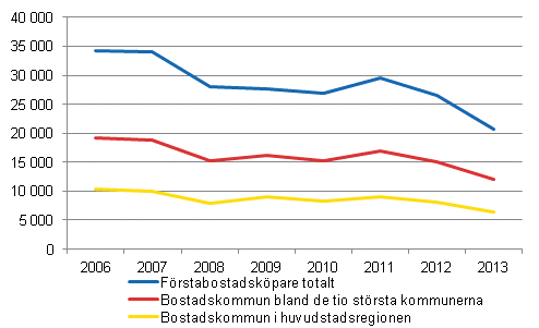 Kpare av frsta bostad efter bostadskommun 2006–2013, personer