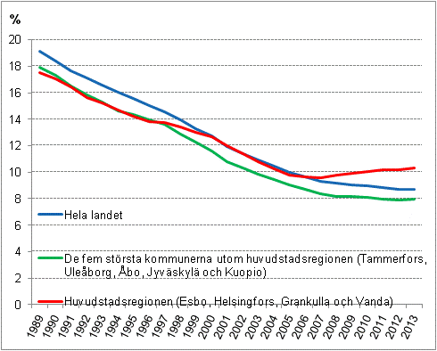 Andelen trngbodda bostadshudhll av alla bostadshll 1989–2013, % 