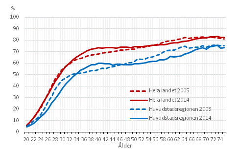 Andelen självständigt boende personer i ägarbostäder av åldersklassen efter ålder och område under åren 2005 och 2014, %