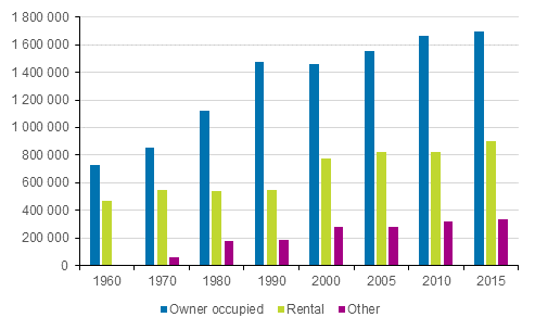 Figure 4. Dwellings by tenure status in 1960–2015