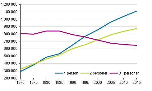 Figur 2. Bostadshushll efter storlek 1970–2015, antal