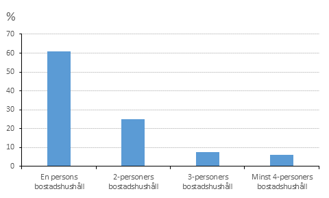 Figur 3. Bostadshushll i hyresbostder efter bostadshushllets storlek 2015, (%)