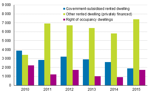 Permanently occupied dwellings completed in 2010 to 2015 by tenure status