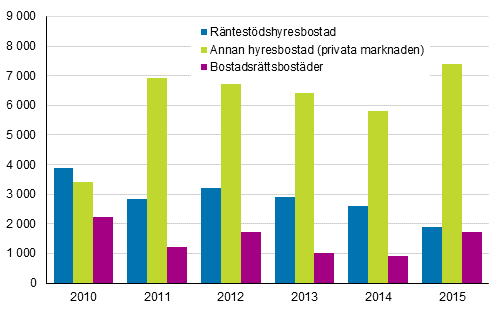 Permanent bebodda bostder som frdigstllts under ren 2010–2015 efter uppltelseform