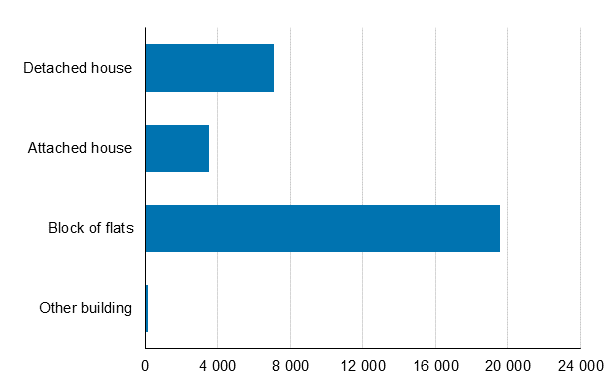 Figure 1. Dwellings completed in 2016, number