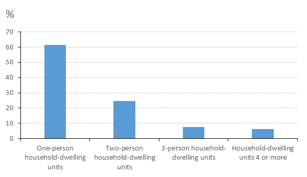 Figure 3. Rented dwellings by size of household-dwelling unit in 2016, (%)
