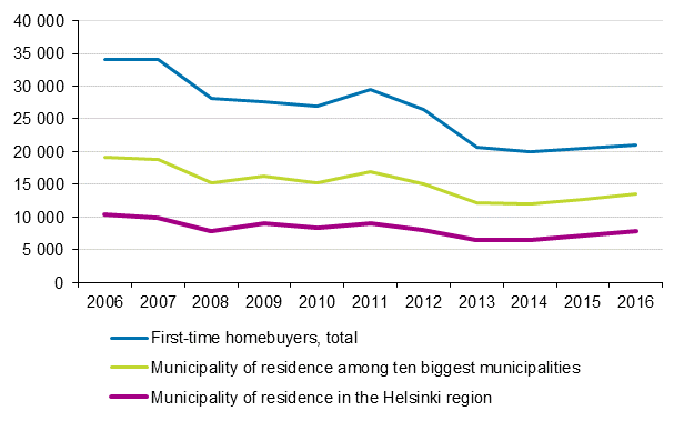 Figure 5. First-time homebuyers by municipality of residence in 2006 to 2016, persons