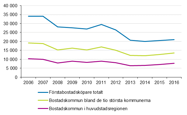 Figur 5. Köpare av första bostad efter bostadskommun 2006–2016, personer