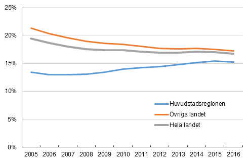 Personer i åldern 20–29 år som bor hos sina föräldrarna 2005–2016
