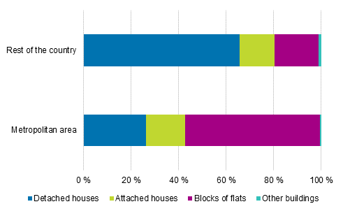 Housing of families with children by type of house: Greater Helsinki and rest of Finland in 2017 