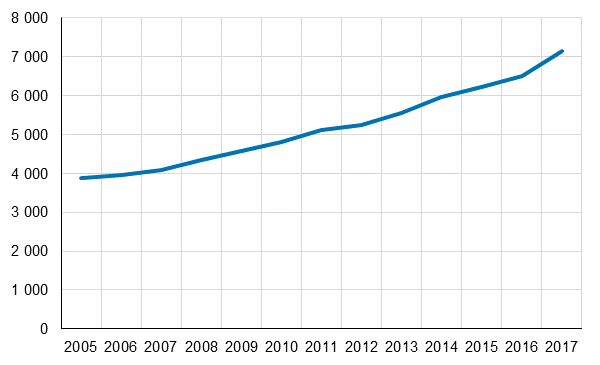 Number of persons living in tower blocks in 2005 to 2017